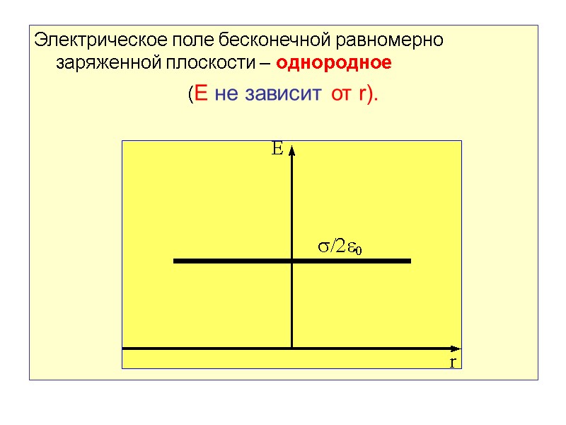 Электрическое поле бесконечной равномерно заряженной плоскости – однородное  (E не зависит от r).